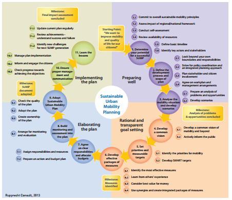 life. It builds on existing planning practices and takes due consideration of integration, participation, and