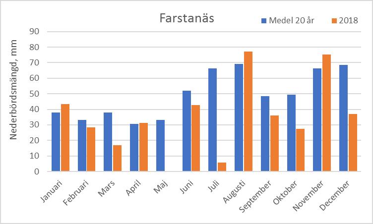 4.1 Sommarens torka Enligt SMHI fick hela Sverige en varm och solig sommar 2018. I större delen av Götaland och Svealand var det den varmaste sommaren som hittills uppmätts.