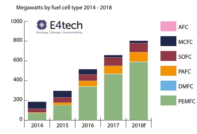 Det är fortfarande en bit kvar innan vi kan se en kommersiell marknad utanför Asien. Men de skeppade volymerna av bränsleceller ökade kraftigt också under 2018.
