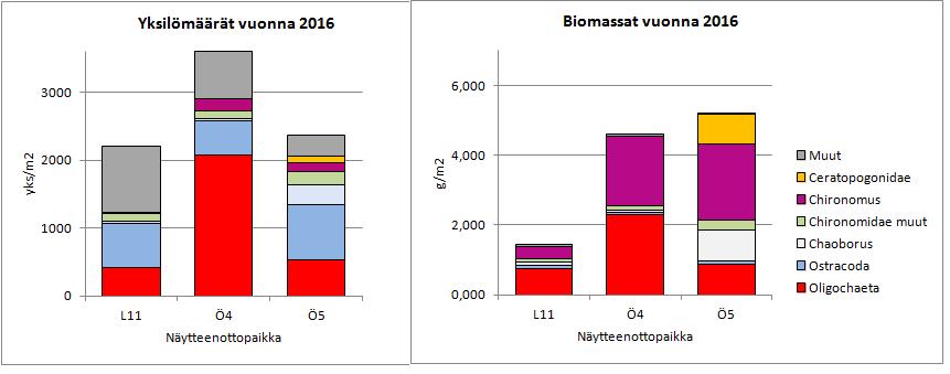 32 Vid provtagningspunkterna i Öjasjön (Ö4 och Ö5) var bottenfaunans biomassa större än vid provtagningspunkten i Larsmosjön (L11) beroende bl.a. på Chironomus fjädermygglarvernas biomassa.