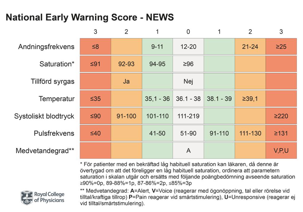 NEWS (National Early Warning Score) Syftet med NEWS är att i tid upptäcka risktillstånd som kan leda till död inom 24 h, hjärtstillestånd inom 24 h och behov av intensivvård inom 24 h.