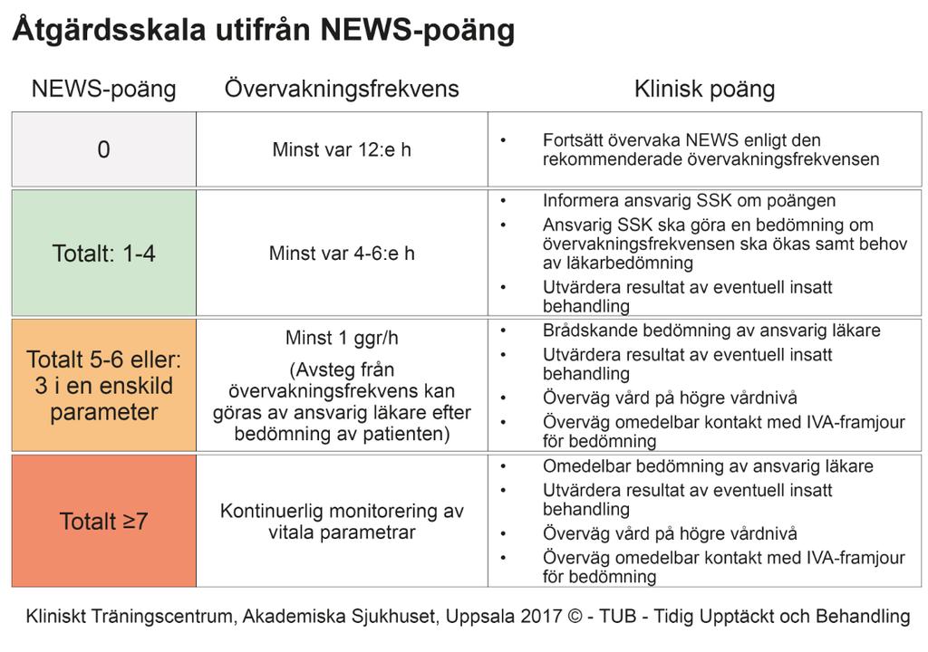 Dokumentation av NEWS Sjuksköterska ansvarar för att NEWS-mätning blir utförd och dokumenterad i patientöversikt under kliniska parametrar.