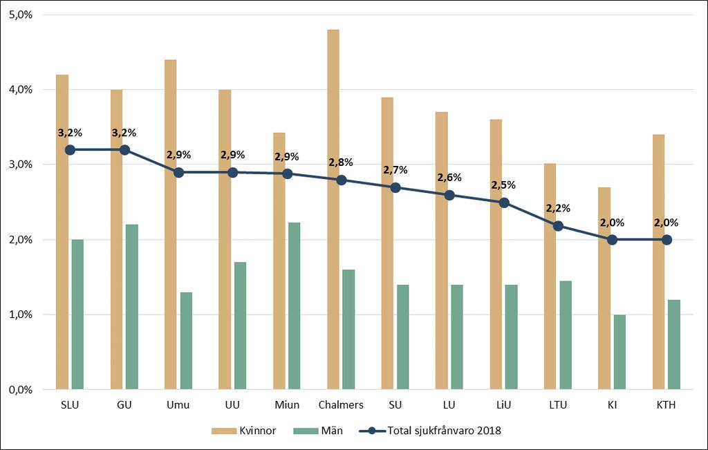 SJUKFRÅNVARO Förändring total sjukfrånvaro 2017-2018 LTU -0,8% Miun -0,6% KI -0,3% SU -0,2% SLU -0,1% KTH -0,1% Umu -0,1% LU 0,0% LiU 0,0% Chalmers 0,1% GU 0,2% UU 0,3% LTU minskar sin totala