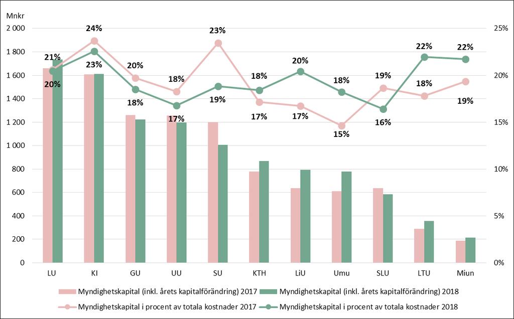 MYNDIGHETSKAPITAL LiU, Umu och LTU är de lärosäten med störst ökningar av myndighetskapital i procent av totala kostnader 2018, samtliga ökar med 4 procentenheter vardera.