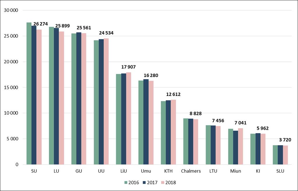 ANTAL HELÅRSSTUDENTER Storleksordningen bland lärosätena sett till antal helårsstudenter (HST) är oförändrad i jämförelse med tidigare år.