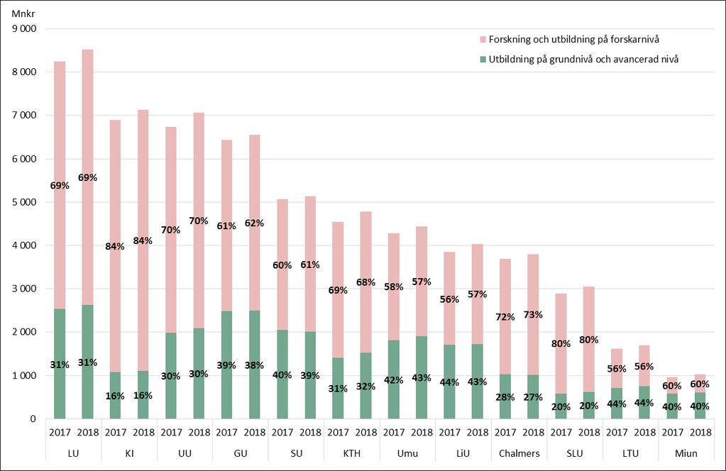 FÖRDELNING INTÄKTER Samtliga lärosäten ökar sina totala intäkter 2018.