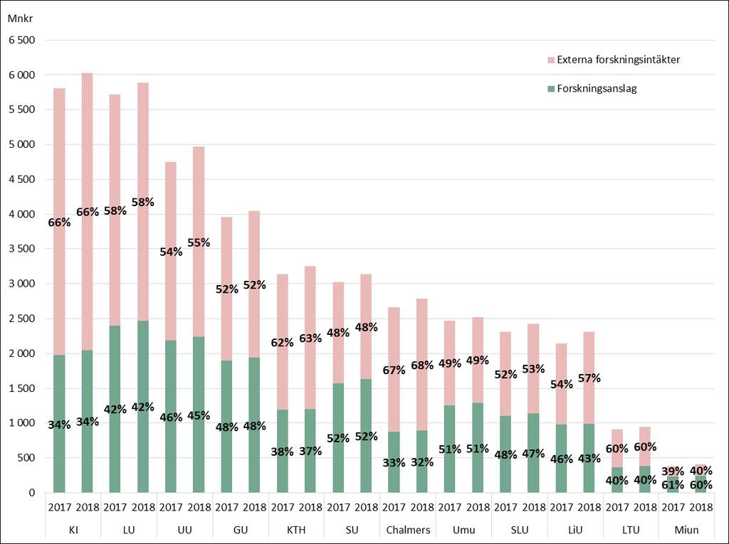 FÖRDELNING FORSKNINGSFINANSIERING Förändring totala forskningsintäkter 2017 2018 LiU 8% Miun 6% SLU 5% UU 5% Chalmers 5% LTU 4% KI 4% KTH 4% SU 4% LU 3% Umu 2% GU 2% LiU har den största ökningen inom