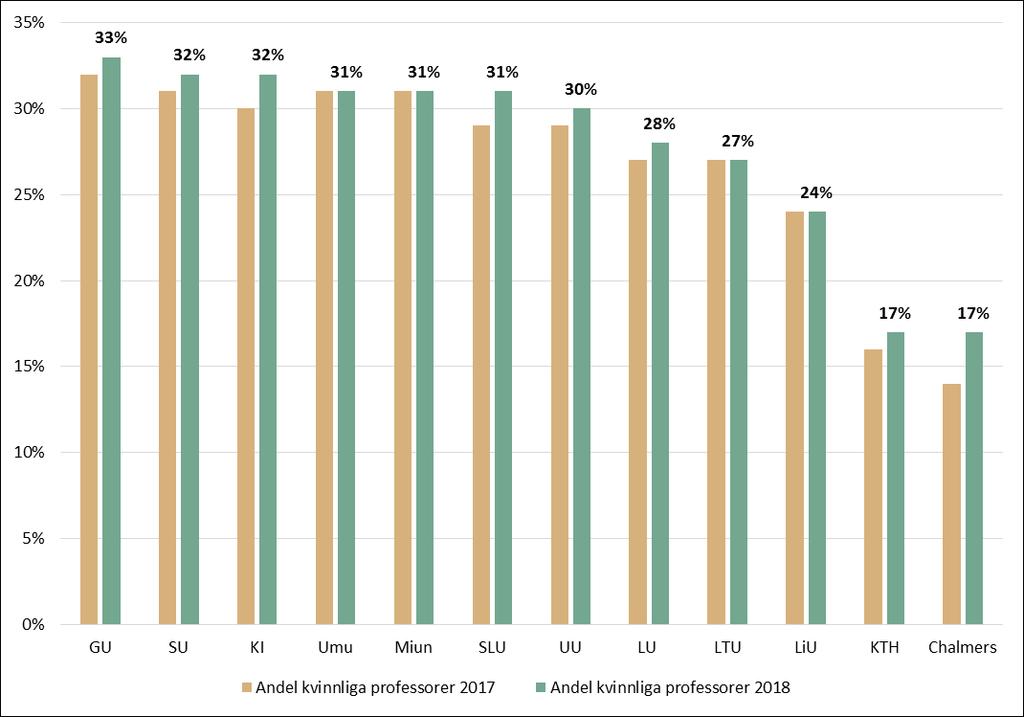 ANDEL KVINNLIGA PROFESSORER Andel rekryterade kvinnor 2018 Mål 2017 2019 Umu 57% 52% LU 47 % 46% Miun 45% 45% Chalmers 43% 32% GU 41% 53% KI 38% 60% UU 38% 48% LiU 37 % 46% KTH 36% 32% LTU 33% 33%