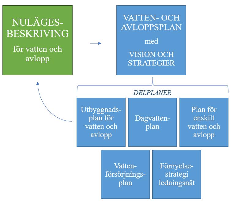 Figur 1: Boxar utgör dokument i Jönköpings strategiska VA-planering och pilarna visar processens gång. Vision och strategier återfinns i huvuddokumentet Vatten- och avloppsplan.