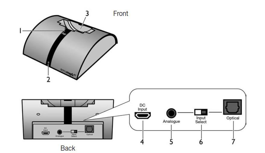 Kontroller på sändare Framsida Baksida 1 Knapp för parning 5 Analog ljudingång 2 Indikator LED 6 Ingångs brytare 3 Laddningsstation 7 Optisk digital ingång (Toslink) 4 Ingång för strömförsörjning.