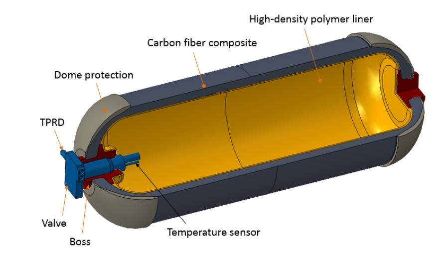 Typ IV: En polymertank helt lindad med kolfiber, dessa tankar används för lagring över 350 bar. Typ IV tankarna är de som i regel används för personbilar för 700 bars lagring. Se Figur 2.