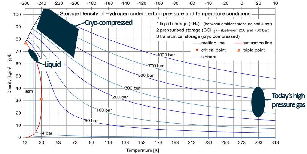 Figur 7: Olika lagringsformer för vätgas 10 Kryokomprimerad vätgas återfinns i ett fönster mellan -245 och -195 grader Celsius vid höga tryck, se figur Figur 7.