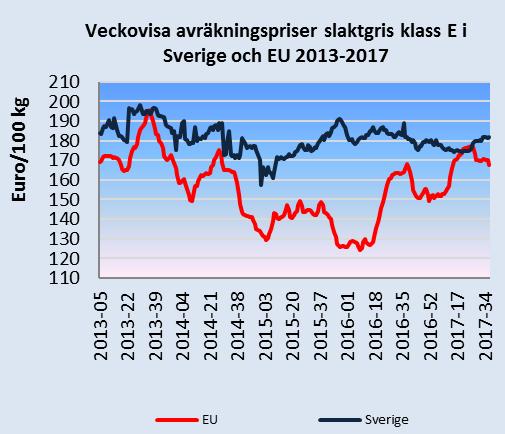 2016-38 2016-41 2016-44 2016-47 2016-50 2017-04 2017-10 2017-13 2017-16 2017-19 2017-22 2017-25 2017-28 2017-31 2017-34 2017-37 SEK/kg 2013-04 2013-09 2014-02 2014-07 2014-12 2015-05 2015-10 2016-03