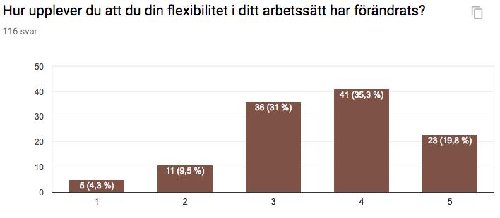 Fråga 16 ( 1=Minskat - 5=Ökat ) 41 responder menar att deras arbetsmotivation har ökat medan 26 anser att den har minskat. Alltså 13% fler respondenter upplever en ökad arbetsmotivation.