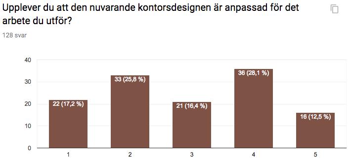 svar. Flest respondenter, 54 stycken, ansåg ändå att lösningarna stödjer ett effektivt arbetssätt.