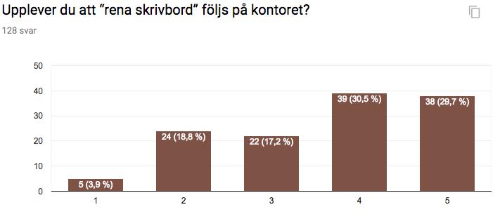 49 instämmer inte eller instämmer inte alls medan 38 instämmer eller instämmer helt.