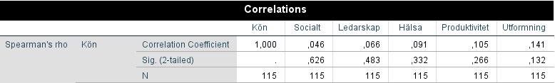 4.8.3 Medelvärden indelade efter tid i ett aktivitetsbaserat kontor Baserat på tid i det aktivitetsbaserade kontoret såg medelvärdena ut enligt följande.