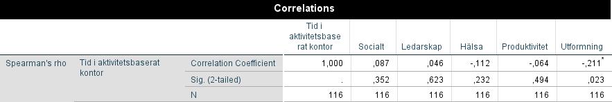 Från resultaten går det att se ett samband då de anställda mellan 1-2 år upplever det sämre än de som varit anställda 0-1 år samt 2 eller fler år. 4.