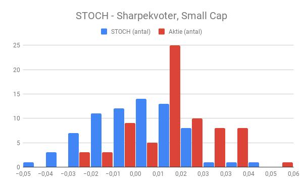 38 38 100% Tabellen visar antalet utfall då strategierna varit signifikanta, samt hur många av dessa signifikanta utfall som uppkommit då sharpekvoten för strategin var positiv.