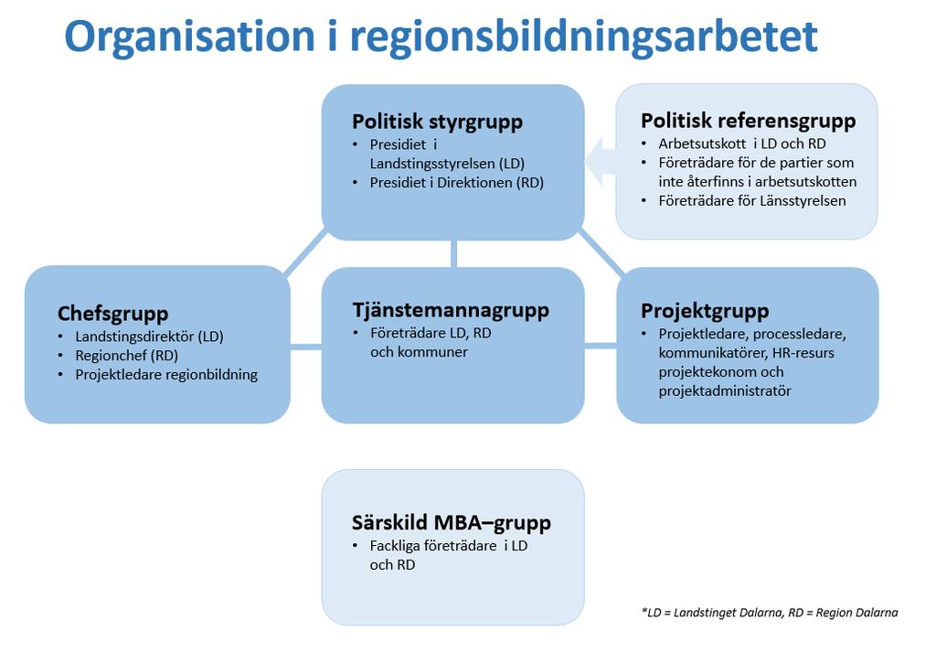 Projektplan 7(11) Den politiska referensgruppens roll är att: Följa regionbildningsarbetet och vid behov ge politiska styrsignaler Fatta beslut om projektplanen och kommunikationsplanen samt besluta