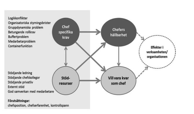 Figur 1 - Chefsspecifika krav och stödjande resurser (Dellve & Eriksson 2016:24) en utvecklad modell av jobb-krav-resursmodellen (Demerouti & Bakker 2011:3).