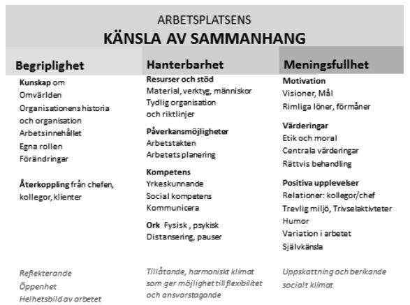 Figur 2 Arbetsplatsens känsla av sammanhang (Dellve & Eriksson 2016:13) en modifiering av Hansson (2004) och Nilsson (2010).