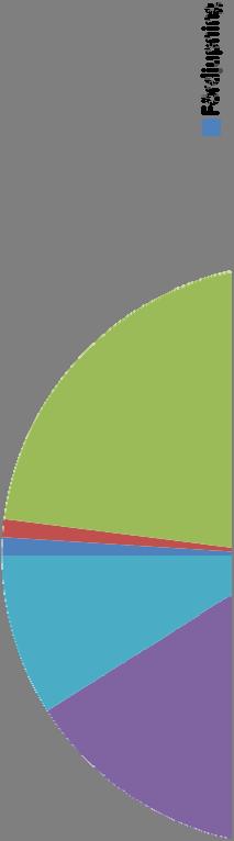 Resultat Ca 130 st har slutredovisat