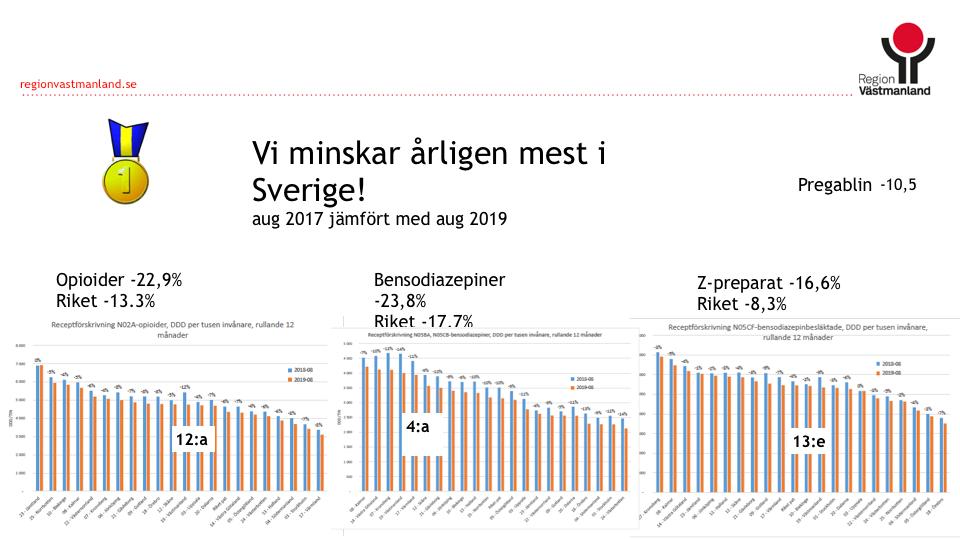 Västmanland från värst till bäst i klassen Förskrivningen av beroendeframkallande läkemedel minskar nu i Västmanland mest i Sverige, både årligen och sett över perioden aug 2017-aug 2019.