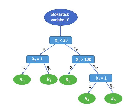 Figur 2: Exempel på beslutsträd med responsvariabel Y, förklaringsvariabler X 1 och X 2, och m = 5 delgrupper. I Figur 2 ovan ser vi ett exempel på hur ett beslutsträd kan vara uppbyggt.