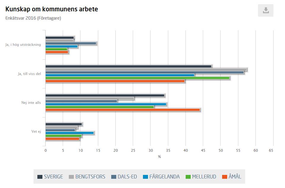 11(13) Kommentar: 8% anser de i hög utsträckning har kunskap om kommunens arbete, 57%