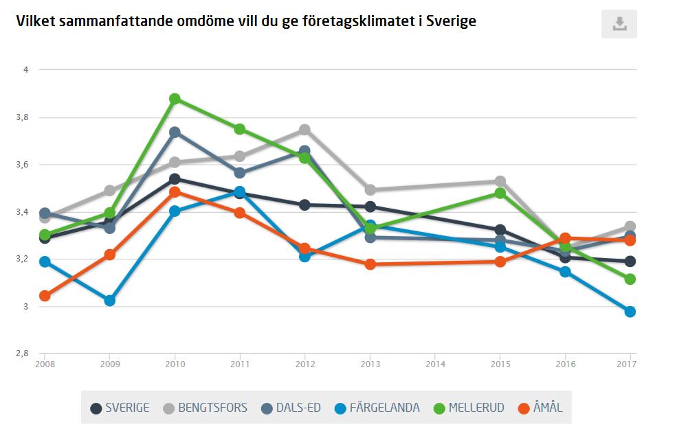 Kommentar: En uppgång från 3,25 till 3,34.