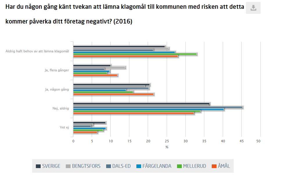 aldrig känt tvekan att lämna klagomål och 5% vet ej.