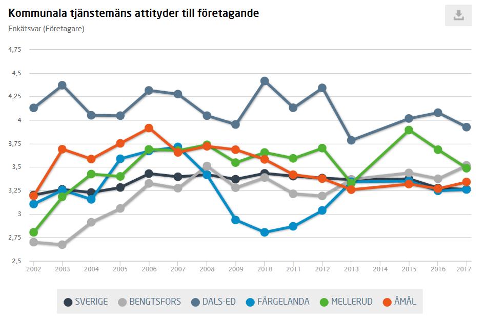 Ligger över riksgenomsnittet.