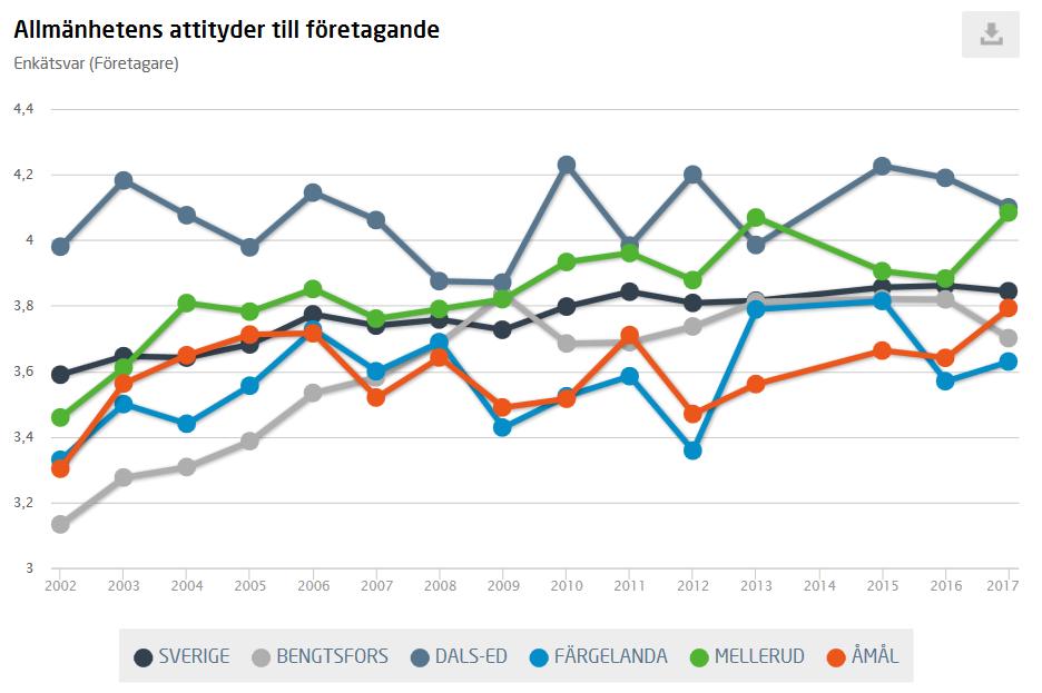 6(13) Kommentar: En nedgång från 3,82