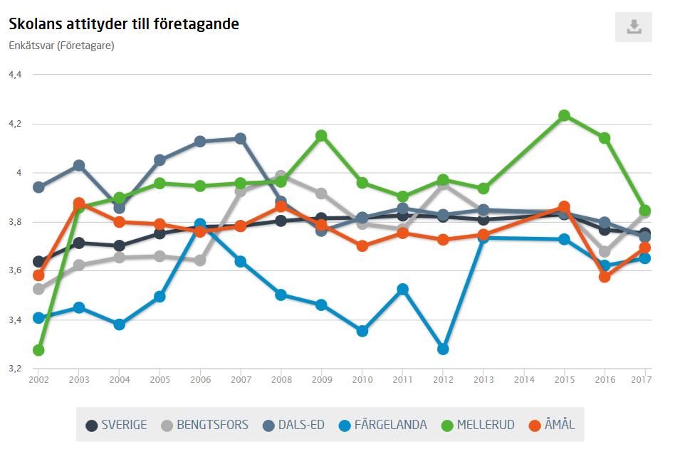 Ligger under riksgenomsnittet.