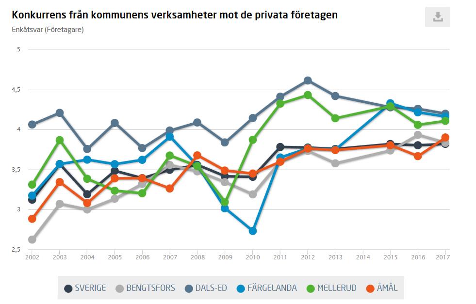 Ligger över riksgenomsnittet och bäst i