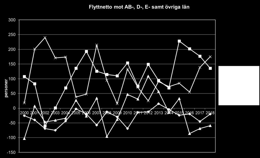 Under 2017 och 2018 vände nettot upp igen. Flyttnettot gentemot Östergötland som länge varit negativt ligger nu bara strax under 0.