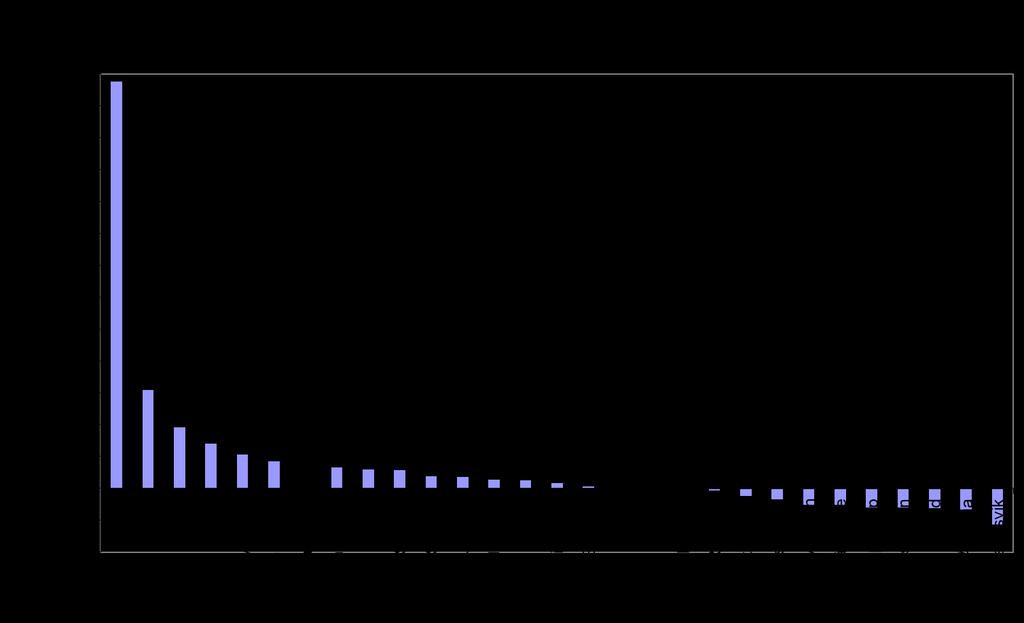 I figurerna 19 och 20 nedan ser vi hur befolkningsmängden förändrats sedan 2000 i kommunens orter.