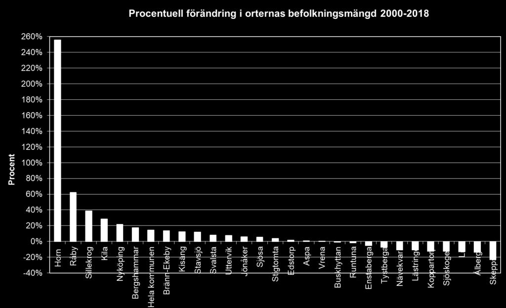 I övrigt har befolkningsökningen varit störst i Svalsta, Stigtomta och Sillekrog.