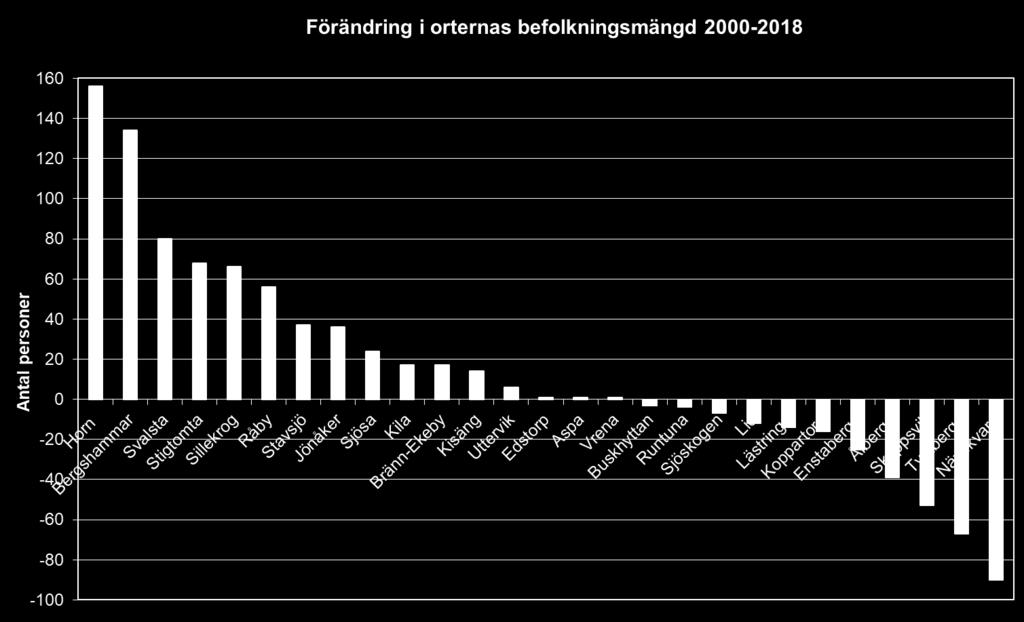 Procentuellt sett har Horn, Råby och Sillekrog fått flest nya invånare medan Skeppsvik, Ålberga och Lid