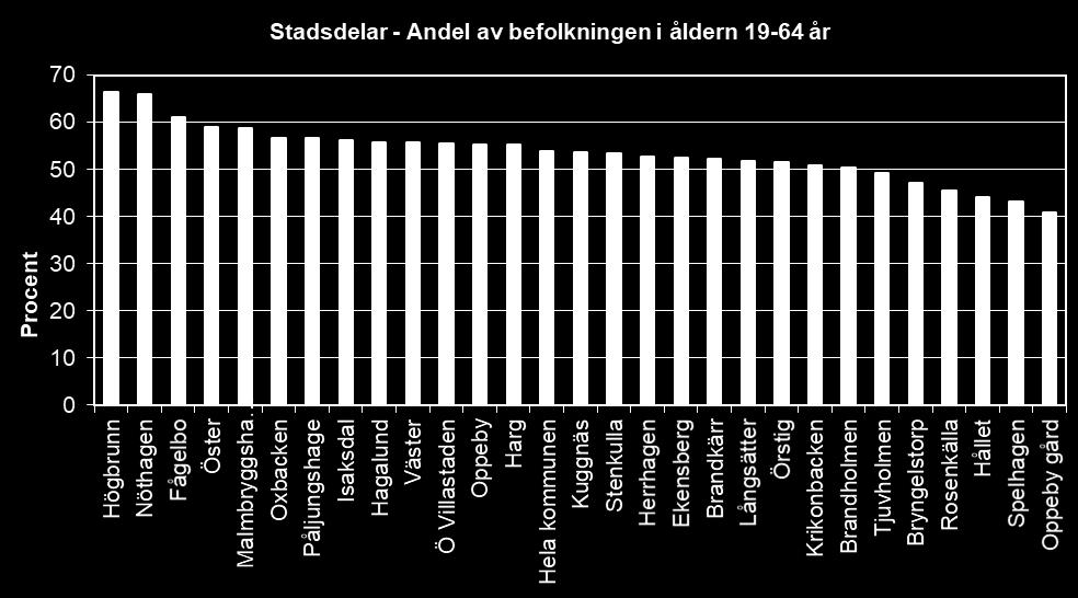 Ytterligare sex stadsdelar har en andel på över 30%, nämligen Påljungshage, Malmbryggshagen, Kuggnäs, Oxbacken, Långsätter och Brandkärr.