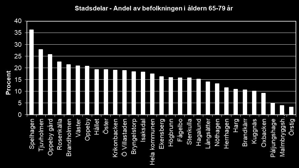Oppeby Gård, Spelhagen och Hållet är de stadsdelar där andelen personer mellan 19 och 64 år är