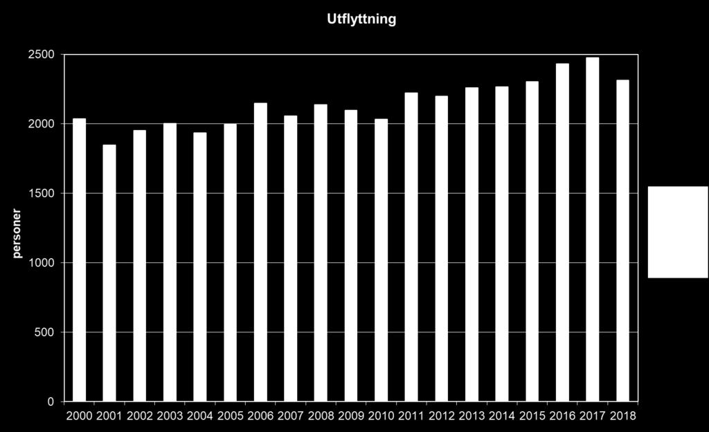 Flyttnettot gentemot övriga Sverige står för en synnerligen liten del av det totala