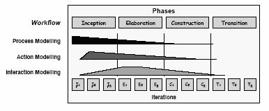Figur 2-9: Översiktlig bild av VIBA:s utvecklingsprocess. (Ågerfalk, 2003, s.