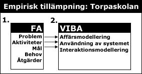 4 Resultat I detta kapitel beskriver vi det empiriska genomförandet av FA och VIBA.