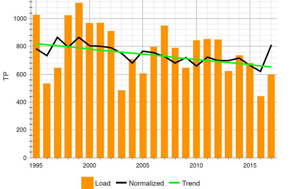 Åtgärdsbehov (fosfor) till eg.