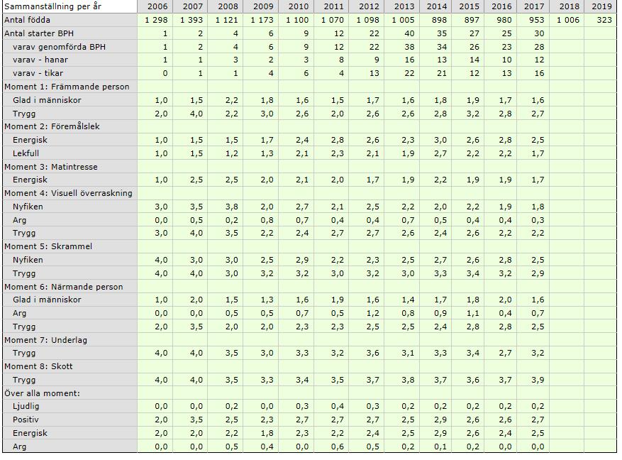 Hundar födda år: Tabellen är från 19-5-21 VARIATION INOM RASEN SAMMANFATTANDE BESKRIVNING Definitioner se sidan 18.