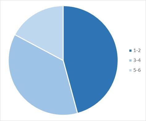 En mindre del av placeringarna är placerade i riskklasserna 5 och 6. Placeringarna utgörs framför allt av olika aktiefonder.