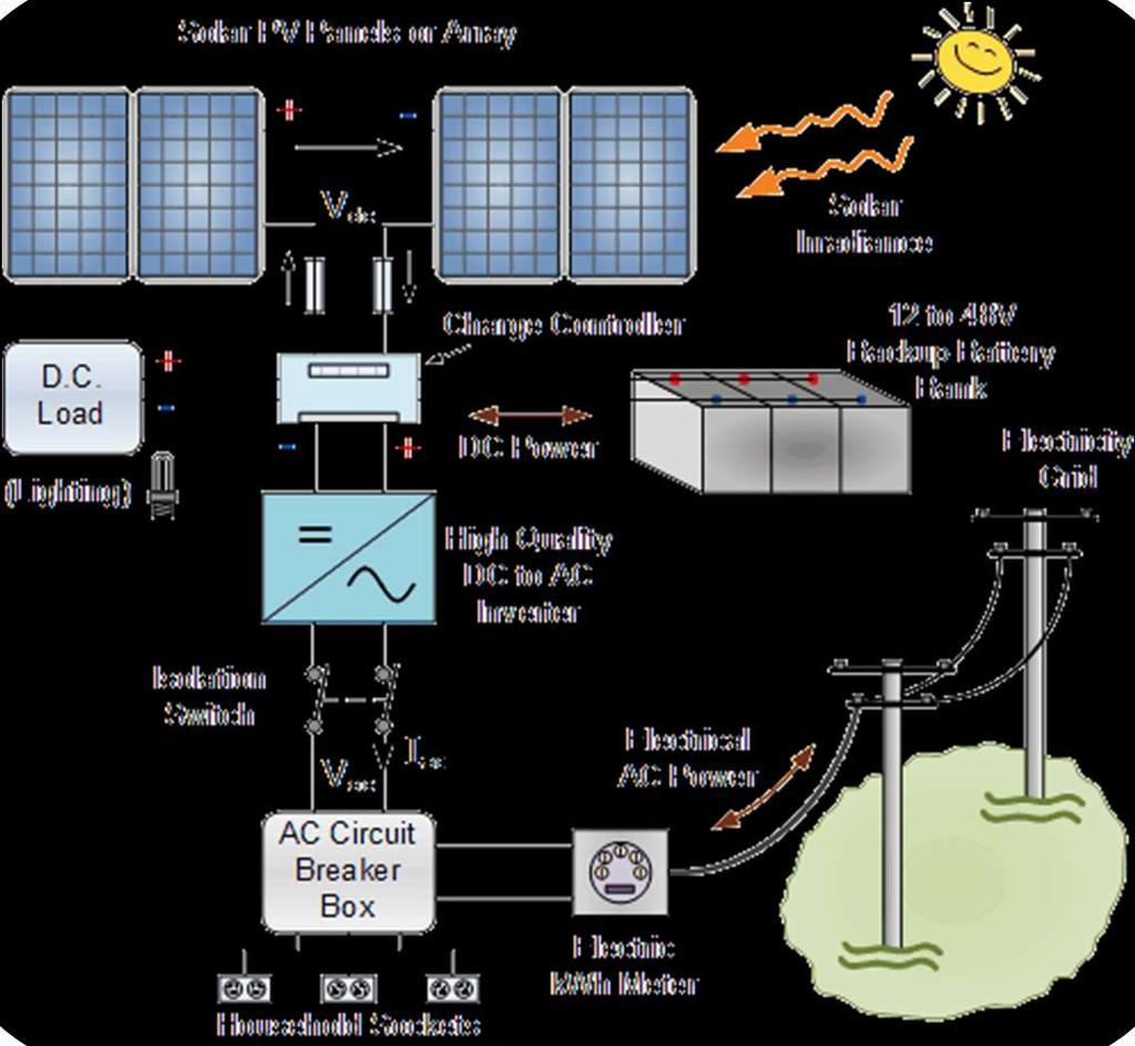 Recognise, model and simulate different types of variable energy sources Analyze, model and simulate control startegies for grid connection Recognise, model and simulate power converters for