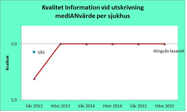 2) Information vid utskrivning kvalitet Då större delen av den avslutande informationen inte kommuniceras via det elektroniska meddelandet utan via fax beslutade DRAG våren 2015 att ändra målvärdet